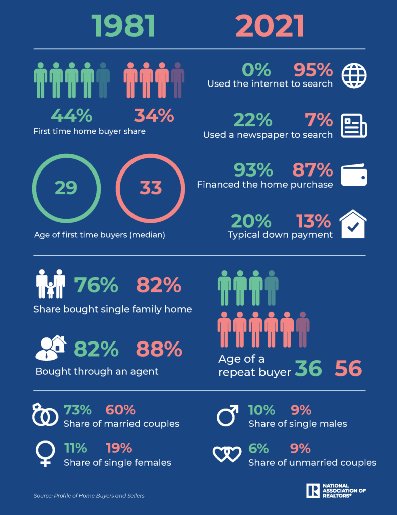 Highlights From the Profile of Home Buyers and Sellers